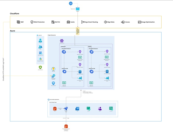 Sitefinity SaaS Architecture Sitefinity SaaS Architecture